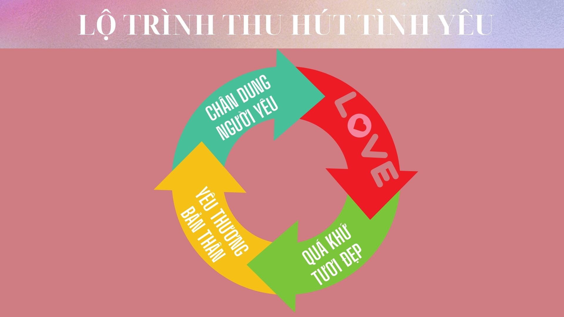 LỘ TRÌNH THU HÚT TÌNH YÊU